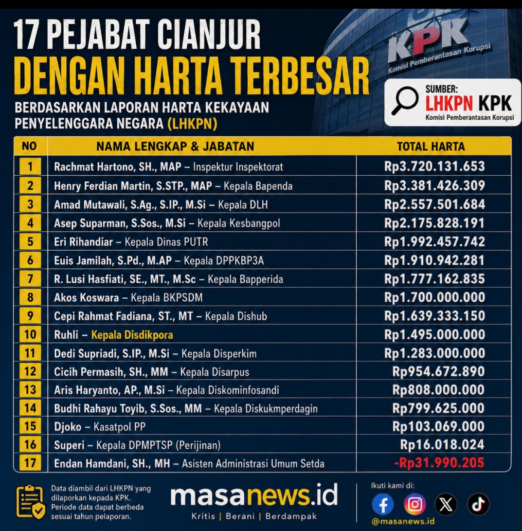 Bukan Cuma Gaji, Ini 17 Pejabat Cianjur dengan Harta Miliaran: Siapa Teratas?